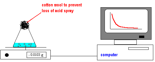 rate of reaction mass loss experiment method